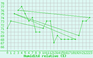 Courbe de l'humidit relative pour Dunkerque (59)