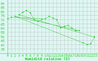 Courbe de l'humidit relative pour Vieste
