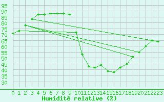 Courbe de l'humidit relative pour Saint-Just-le-Martel (87)