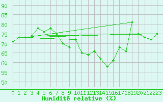 Courbe de l'humidit relative pour Crosby
