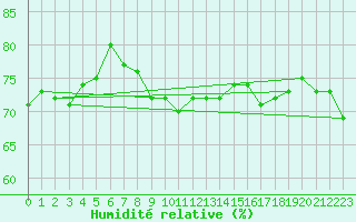 Courbe de l'humidit relative pour Arkona