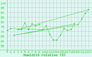 Courbe de l'humidit relative pour Ploudalmezeau (29)
