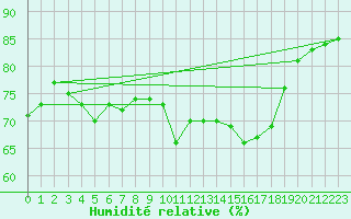 Courbe de l'humidit relative pour Saint-Nazaire-d'Aude (11)