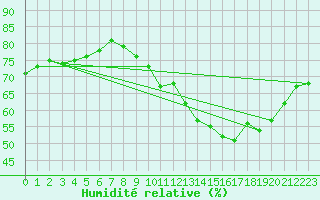 Courbe de l'humidit relative pour Carquefou (44)