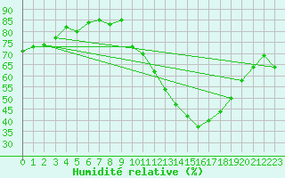 Courbe de l'humidit relative pour Herbault (41)