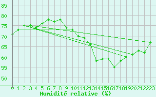 Courbe de l'humidit relative pour La Beaume (05)