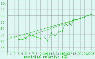 Courbe de l'humidit relative pour Rost Flyplass