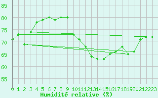 Courbe de l'humidit relative pour Orange (84)