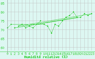 Courbe de l'humidit relative pour La Beaume (05)