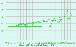 Courbe de l'humidit relative pour Lilienfeld / Sulzer