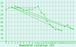 Courbe de l'humidit relative pour Toulouse-Francazal (31)