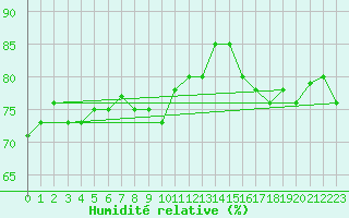 Courbe de l'humidit relative pour Aberporth