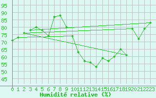 Courbe de l'humidit relative pour Nmes - Garons (30)