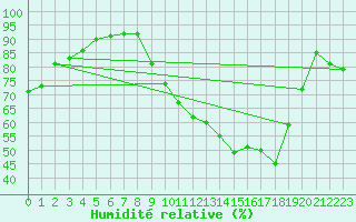 Courbe de l'humidit relative pour Rochefort Saint-Agnant (17)