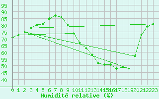 Courbe de l'humidit relative pour Merschweiller - Kitzing (57)