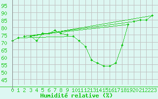 Courbe de l'humidit relative pour Saint-Etienne (42)
