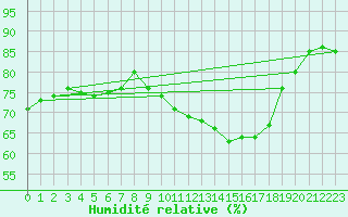 Courbe de l'humidit relative pour Faaroesund-Ar