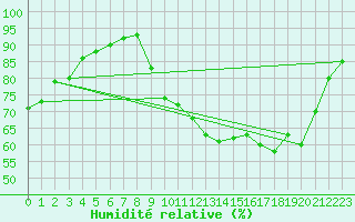 Courbe de l'humidit relative pour Nris-les-Bains (03)