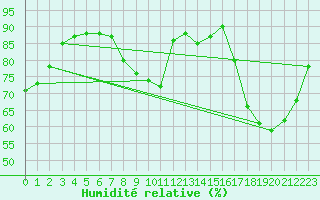 Courbe de l'humidit relative pour Bergerac (24)