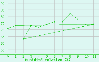 Courbe de l'humidit relative pour Plovan (29)