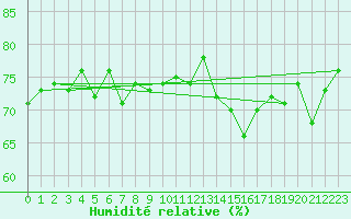 Courbe de l'humidit relative pour Frosta