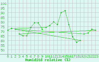 Courbe de l'humidit relative pour Limoges (87)