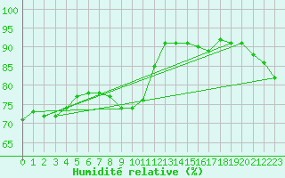 Courbe de l'humidit relative pour Johvi