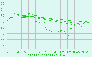 Courbe de l'humidit relative pour Gumpoldskirchen