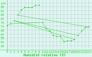 Courbe de l'humidit relative pour Trappes (78)