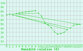 Courbe de l'humidit relative pour Cognac (16)