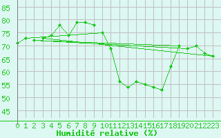 Courbe de l'humidit relative pour Plussin (42)