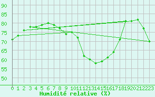 Courbe de l'humidit relative pour Kettstaka