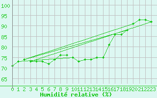 Courbe de l'humidit relative pour Marnitz