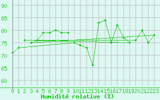 Courbe de l'humidit relative pour Maniitsoq Mittarfia