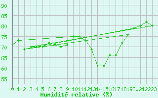 Courbe de l'humidit relative pour Tannas