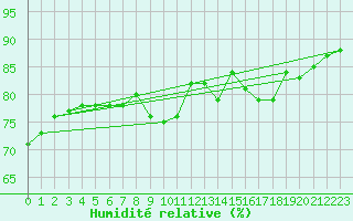 Courbe de l'humidit relative pour Boulogne (62)