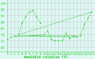 Courbe de l'humidit relative pour Vendays-Montalivet (33)