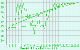 Courbe de l'humidit relative pour Zielona Gora