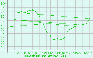 Courbe de l'humidit relative pour Beernem (Be)