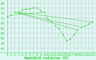Courbe de l'humidit relative pour Le Touquet (62)