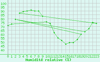 Courbe de l'humidit relative pour Orly (91)