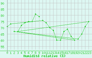 Courbe de l'humidit relative pour Baron (33)