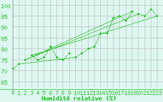Courbe de l'humidit relative pour Chassiron-Phare (17)
