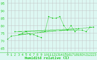 Courbe de l'humidit relative pour Cap de la Hague (50)