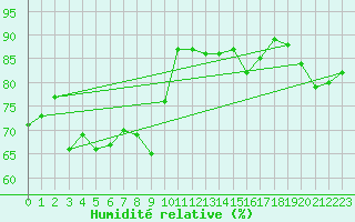 Courbe de l'humidit relative pour la bouée 62121
