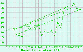 Courbe de l'humidit relative pour Montana