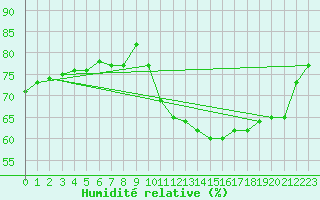Courbe de l'humidit relative pour Saint-Auban (04)