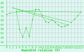 Courbe de l'humidit relative pour Castres-Nord (81)