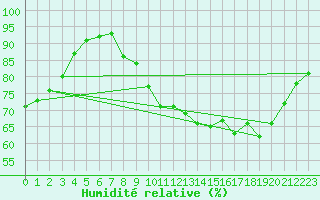 Courbe de l'humidit relative pour Toussus-le-Noble (78)