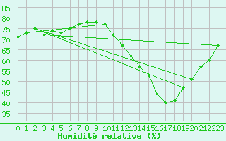 Courbe de l'humidit relative pour Nonaville (16)